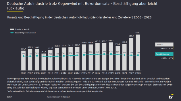 Umsatz der deutschen Automobilindustrie stieg 2023 um zehn Prozent - Quelle: EY